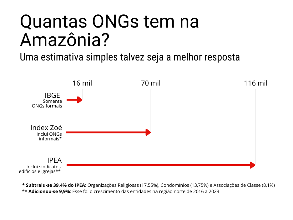 Quantas ONGs tem na Amazônia?